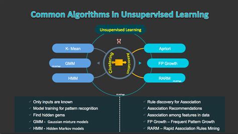 Machine Learning Introduction To Unsupervised Learning Vinod Sharma