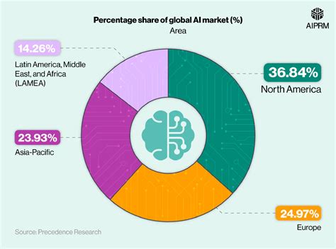 AI Statistics 2024 AIPRM