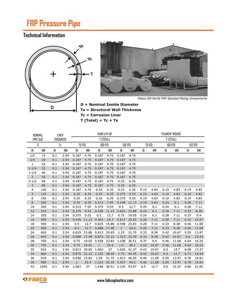 FRP Pipe | Fabco Plastics