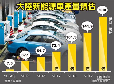 陸新能源車產量 2020年拚200萬輛 全球財經 工商時報