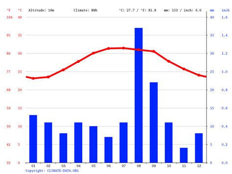 Klima Kanada Wetter Klimatabelle And Klimadiagramm Für Kanada