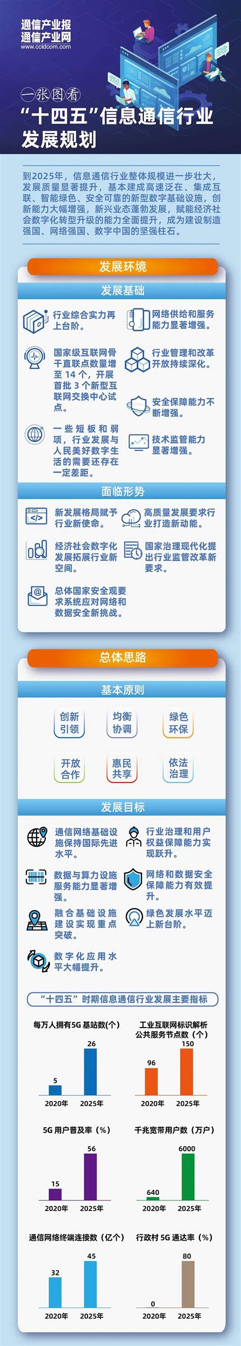一图看懂十四五信息通信发展规划 北京通信信息协会