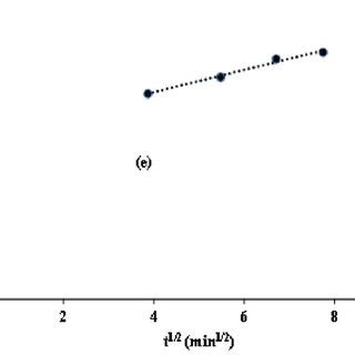 Pseudo First Order Pseudo Second Order Kinetic Models And