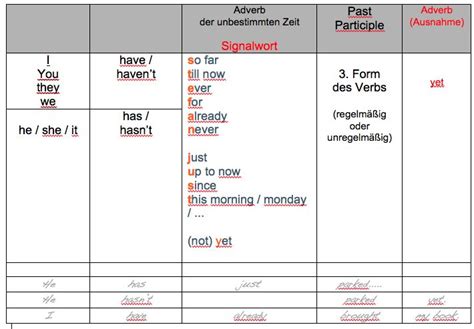 Englisch Present Perfect Regeln Bildung Und Beispiele Englisch