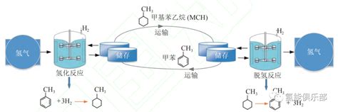 简述四种氢储运技术现状储氢