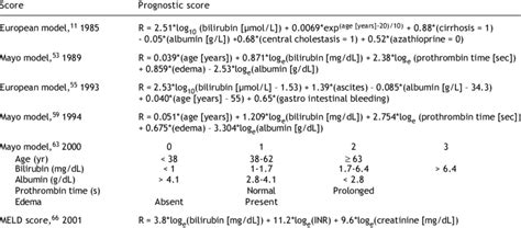 Primary Biliary Cirrhosis Stages Formula