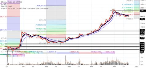 Btc Cycle For Bitfinex Btcusd By Thequeenofbitcoin — Tradingview