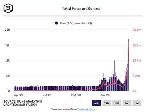 Meme币发币热潮席卷solana！sol市值创新高 资讯 区块链 脚本之家