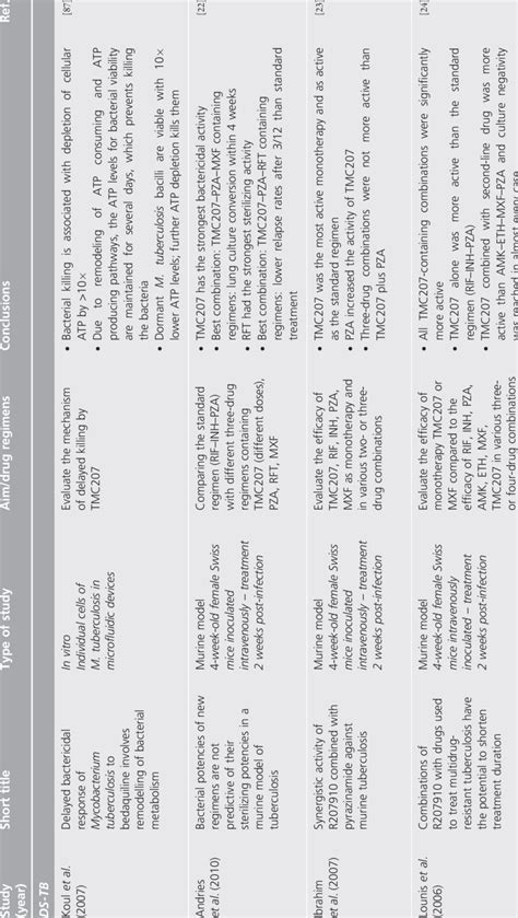 Bedaquiline pre-clinical studies -activity against DS/DR-tuberculosis... | Download Table