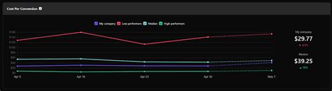 Target Roas Vs Target Cpa What S The Difference