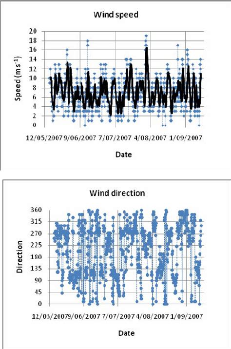 Horizontal Profiles Of Temperature Salinity And Chlorophyll A Download Scientific Diagram