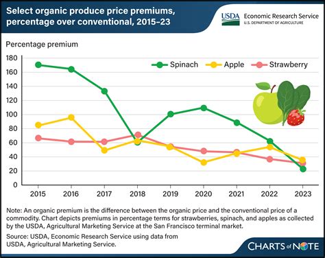 Conventional Vs Organic Vegetable New Study Sheds Light On Debate Over
