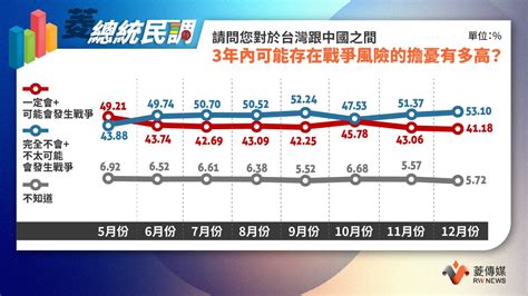 菱傳媒民調：61 62 盼與中國對話 53 1 認兩岸3年內不會開戰