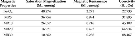 A summary of the magnetic properties of the Fe 3 O 4 and Fe 3 O 4 @RGO ...