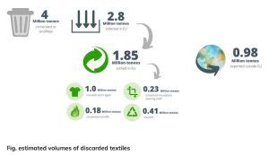 EURATEX Unveils ReHubs A Joint Initiative To Upcycle Textile Waste