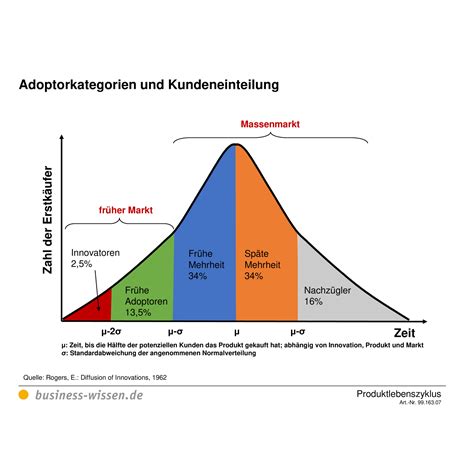 Produktlebenszyklus Planen Anleitung Mit Vorlagen