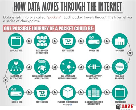 How Internet Is Logically Structured Jaze Networks