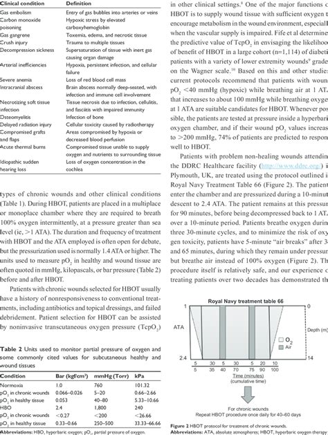 Approved clinical indications for hyperbaric oxygen therapy | Download ...