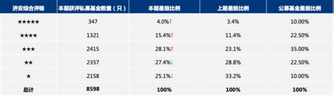 济安金信｜2022年二季度私募基金评级——公私募延续分化，混基管理能力提升