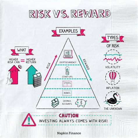 Lesson 2: Risk vs. Reward – Napkin Finance