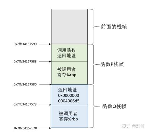 函数栈帧和递归 知乎