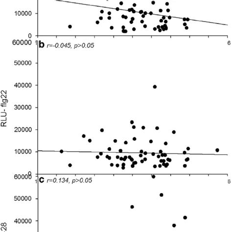 Correlation Between Area Under Disease Progress Curve AUDPC Scores