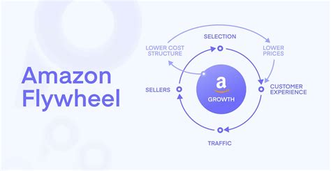 What Is Amazon Flywheel Strategy Business Model Explained