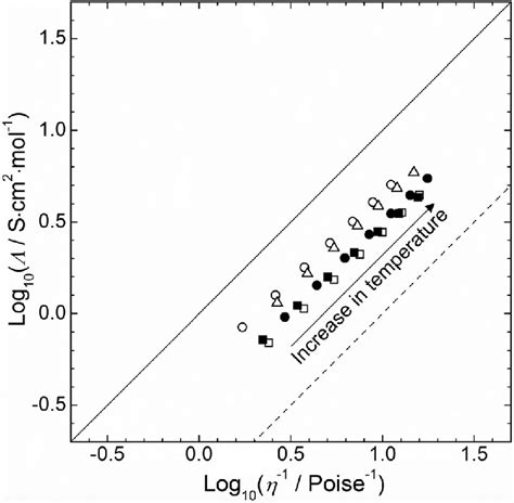 Walden Plot Of Temperature Dependent Conductivities And Viscosities For