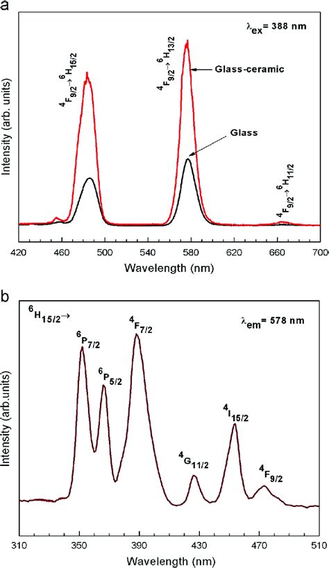 a shows the emission spectra of 0 1 mol of Dy 3 þ ions in KNZLS glass