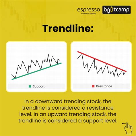 What Is Support And Resistance In Stock Market Espresso Bootcamp