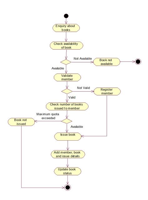 Bpo Management System Activity Diagram 10 Activity Diagram