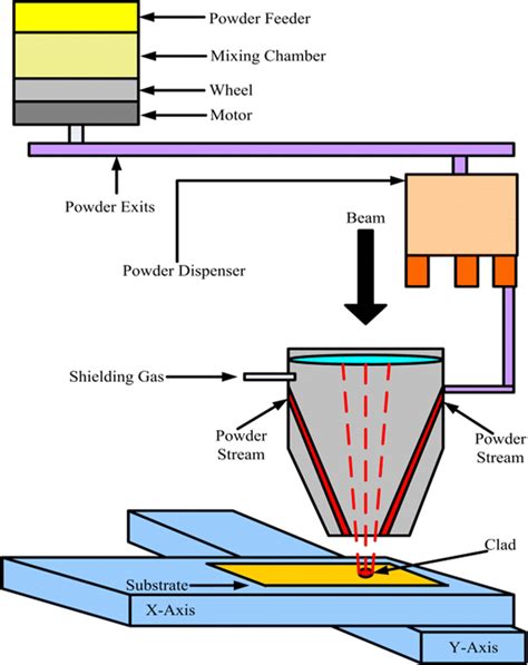 Schematic Diagram Of The Laser Metal Deposition LMD Process