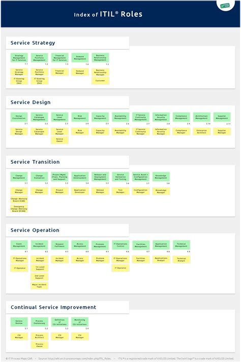 Itil Roles It Process Wiki