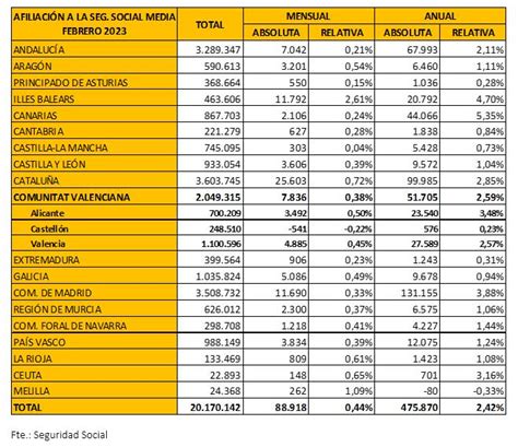 Valoración CEV Paro contratación y afiliación febrero 2023 CEV