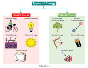 Types of Energy