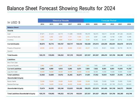 Balance Sheet Forecast Showing Results For 2024 Powerpoint