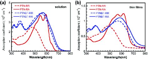 A Uv Vis Absorption Spectra Of Polymers In Chloroform Solution With A