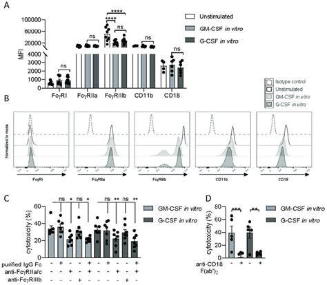 Gm Csf Andg Csf Both Mediate Neutrophil Adcc Through Fcγriia And