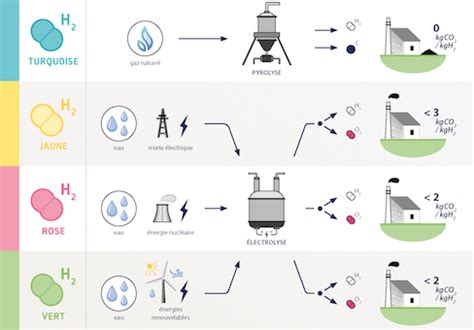 Infographie Les Couleurs De L Hydrog Ne France Hydrog Ne France