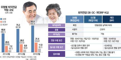 100세시대 동반자 퇴직연금 30~40代 자녀 교육비 노후비용 비율 1대1로 구성을 서울경제