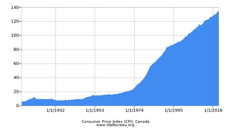 Consumer Price Index (CPI), Canada