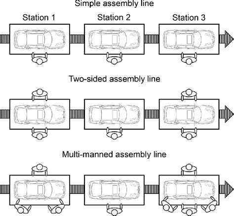 Layout Examples Of Simple Two Sided And Multi Manned Assembly Lines Download Scientific Diagram