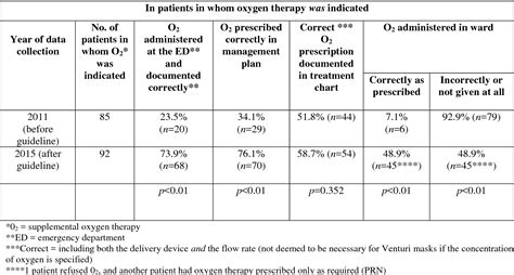 The Effect Of A Hospital Oxygen Therapy Guideline On The Prescription Of Oxygen Therapy