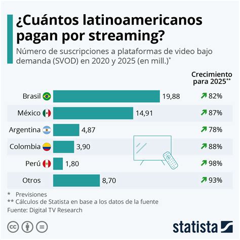 Gráfico El Auge De Las Plataformas De Streaming En América Latina Statista