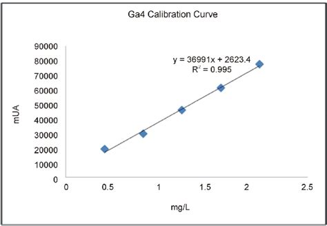 Calibration Curve Of Ga4 Obtained By Liquid Chromatography Download Scientific Diagram