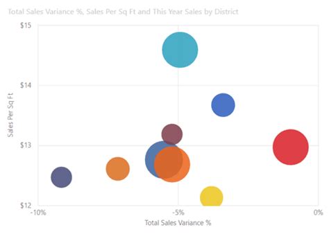 Các Loại Hình Ảnh Trực Quan Hóa Biểu Đồ Trong Power Bi Phần 2