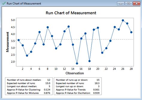 Run Chart with Minitab | MBizM Group