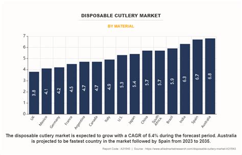 Disposable Cutlery Market Size Share Growth Forecast