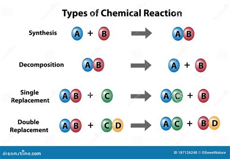 Types Of Chemical Reaction Molecular Level Stock Vector Illustration