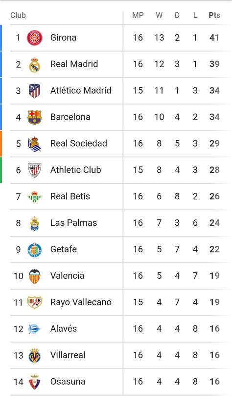 La Liga table after Barcelona vs Girona : r/Barca